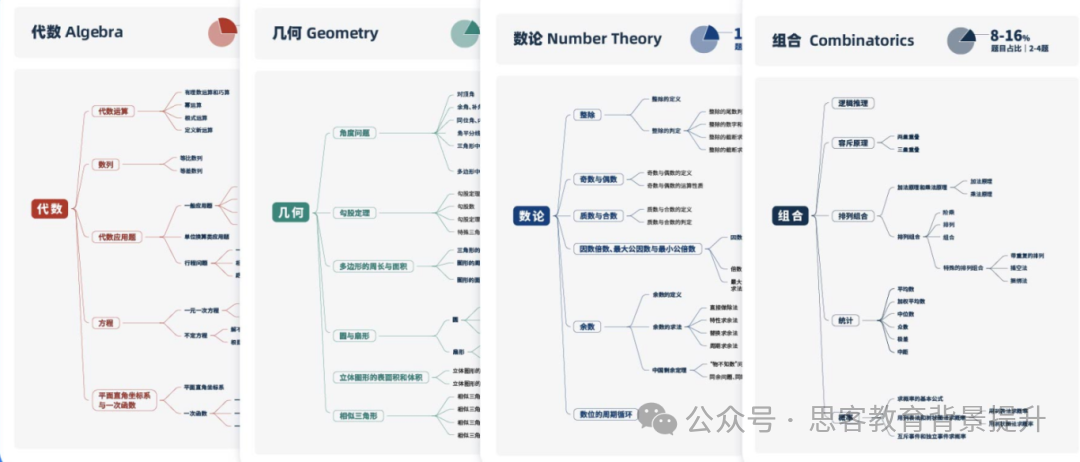 AMC8考前必看!AMC8答题技巧及和得分策略都在这了~ AMC8考前必看!AMC8答题技巧及和得分策略都在这了~