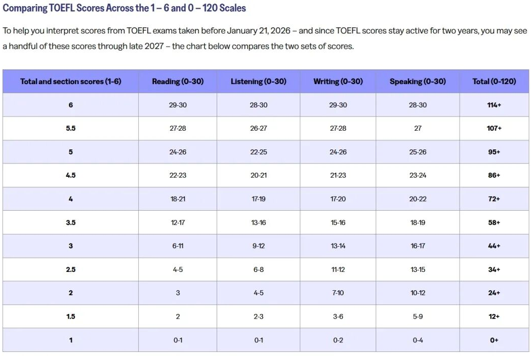 新托福改革首波红利出现！深扒考试细节发现“非高分学生”占尽便宜……