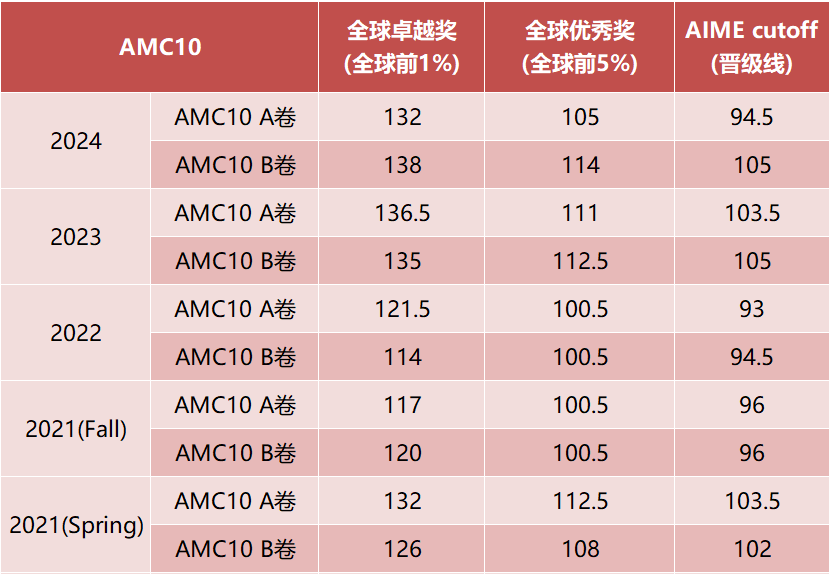 2025AMC10/12分数线官宣?多少分可以晋级AIME?附AIME冲刺课程推荐 2025AMC10/12分数线官宣?多少分可以晋级AIME?附AIME冲刺课程推荐