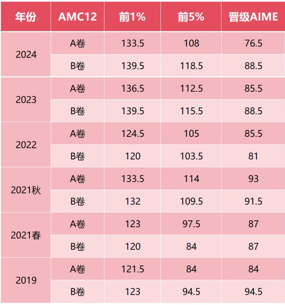 AMC10/12竞赛获奖分数线是多少?AMC10/12历年获奖分数线盘点 AMC10/12竞赛获奖分数线是多少?AMC10/12历年获奖分数线盘点