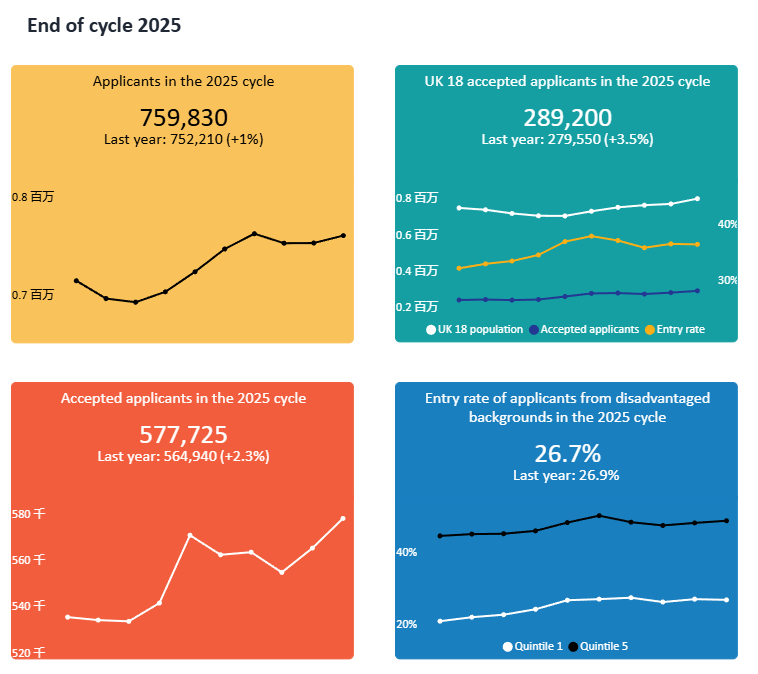 UCAS最新数据发布：英本申请热度持续攀升中国学生录取率强势回暖！