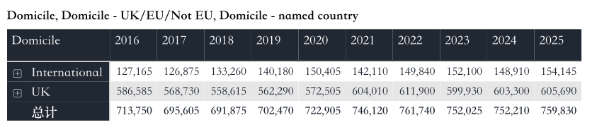 UCAS发布25本科申录数据!中国大陆申请量超3.6w人,Offer数暴增21.2%! UCAS发布25本科申录数据!中国大陆申请量超3.6w人,Offer数暴增21.2%!