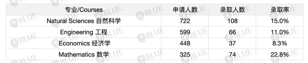 中国学生录取率近70%！英国大学扩招了？！