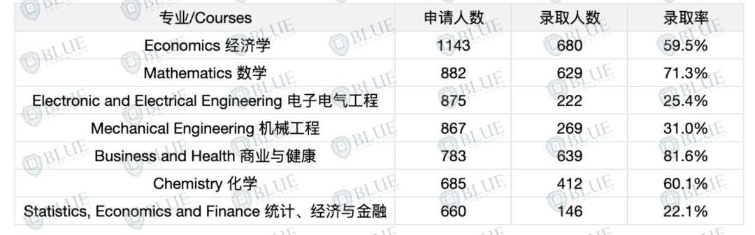 中国学生录取率近70%！英国大学扩招了？！