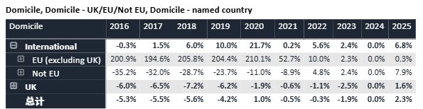 留学 | UCAS发布2025招生周期完整数据,申请人数小幅上涨,中国地区录取率提升至53.5% 留学 | UCAS发布2025招生周期完整数据,申请人数小幅上涨,中国地区录取率提升至53.5%