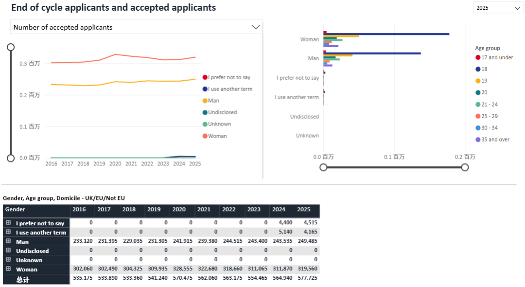 留学 | UCAS发布2025招生周期完整数据,申请人数小幅上涨,中国地区录取率提升至53.5% 留学 | UCAS发布2025招生周期完整数据,申请人数小幅上涨,中国地区录取率提升至53.5%