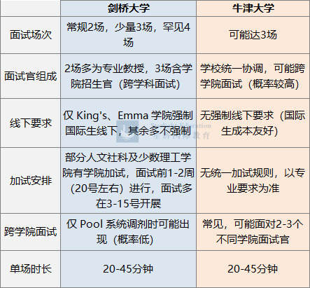 牛剑面试开启！线上面试都要注意哪些？分步骤一次说清！