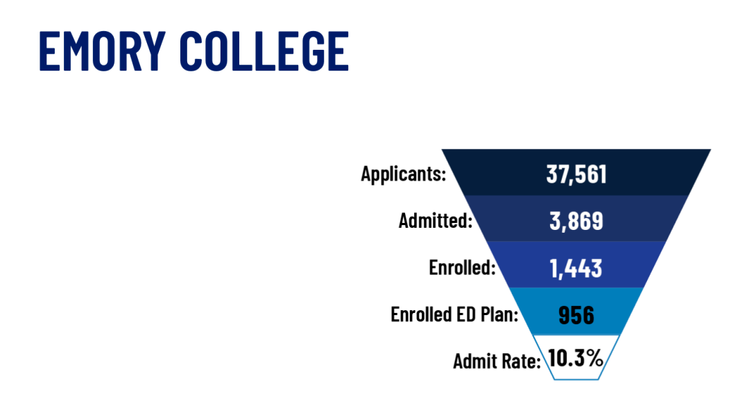 Emory早申狂录100+中国学生?为什么女生会比男生更吃香? Emory早申狂录100+中国学生?为什么女生会比男生更吃香?