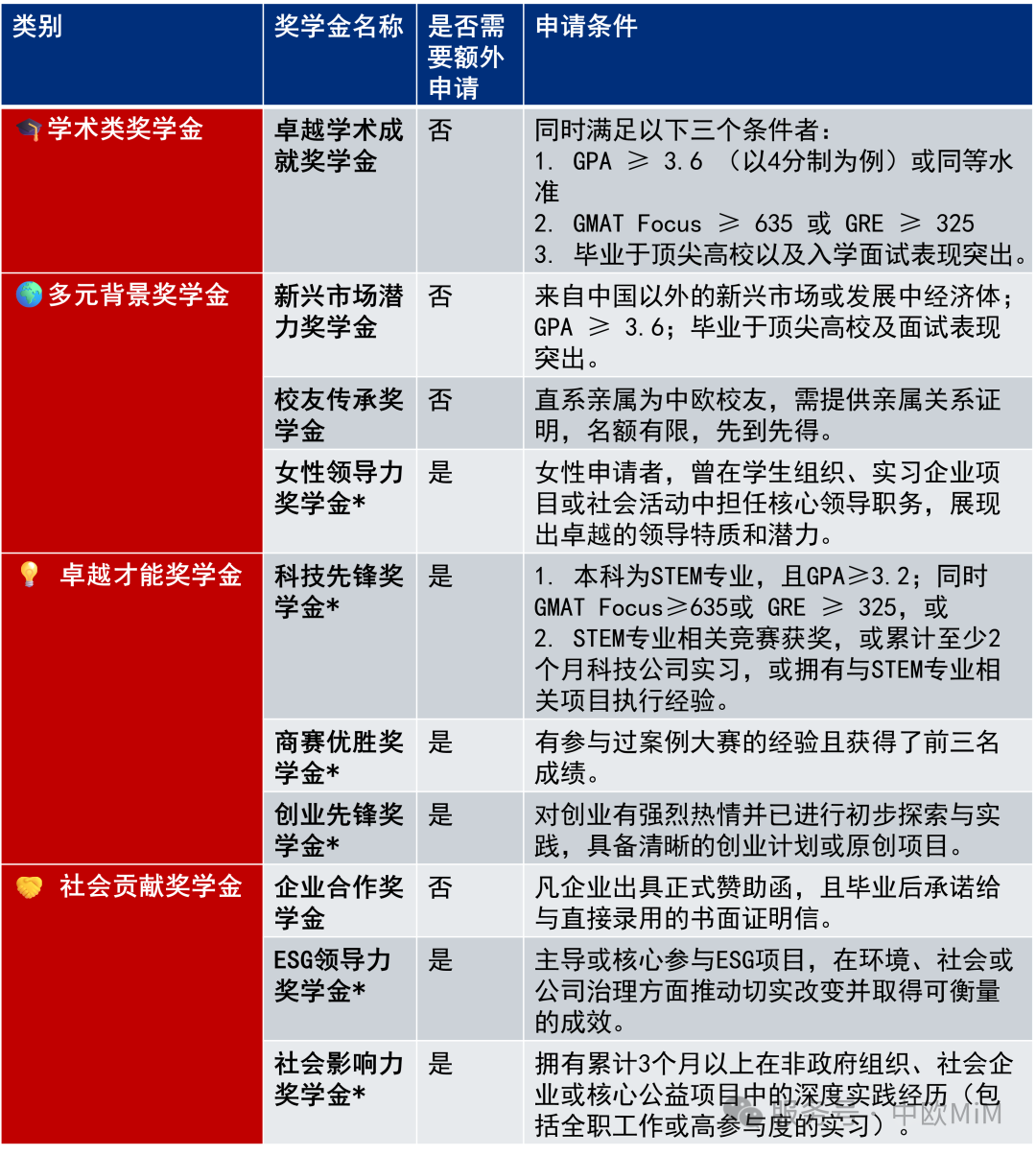 26fall申请季 | CEIBS- ESCP高商全球管理硕士双学位!新生奖学金计划! 26fall申请季 | CEIBS- ESCP高商全球管理硕士双学位!新生奖学金计划!