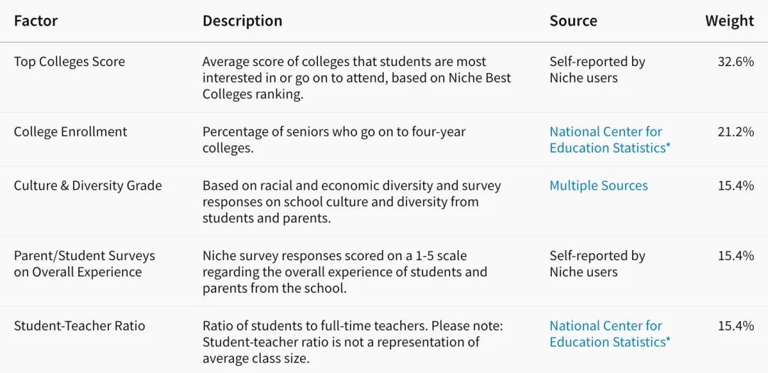 美高择校榜单：Niche，PrepReview……谁才是“权威”？