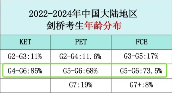 小学就考FCE的中国孩子为什么这么多？