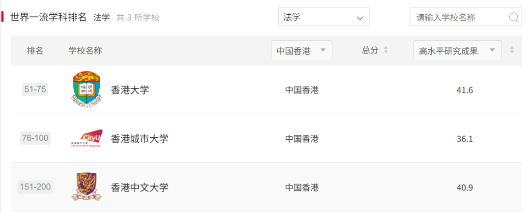 原来港五这么能打!软科实力直接对标清北! 原来港五这么能打!软科实力直接对标清北!