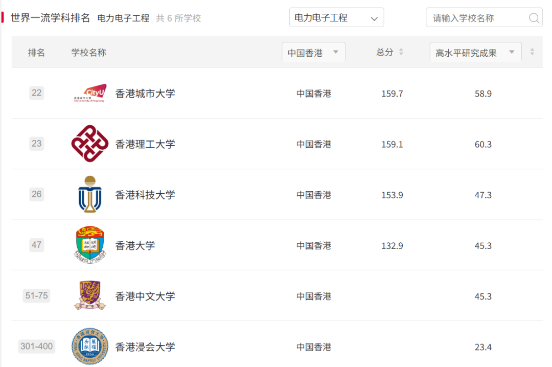 原来港五这么能打!软科实力直接对标清北! 原来港五这么能打!软科实力直接对标清北!