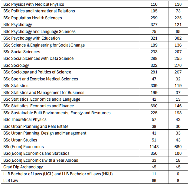 最新数据!UCL中国学生“扎堆”,这10个热门且超好申专业不要错过! 最新数据!UCL中国学生“扎堆”,这10个热门且超好申专业不要错过!