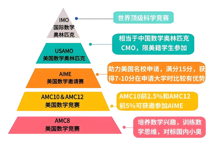 2026 AMC8数学竞赛全攻略：报名时间、奖项设置、高分技巧与2026年备考指南！