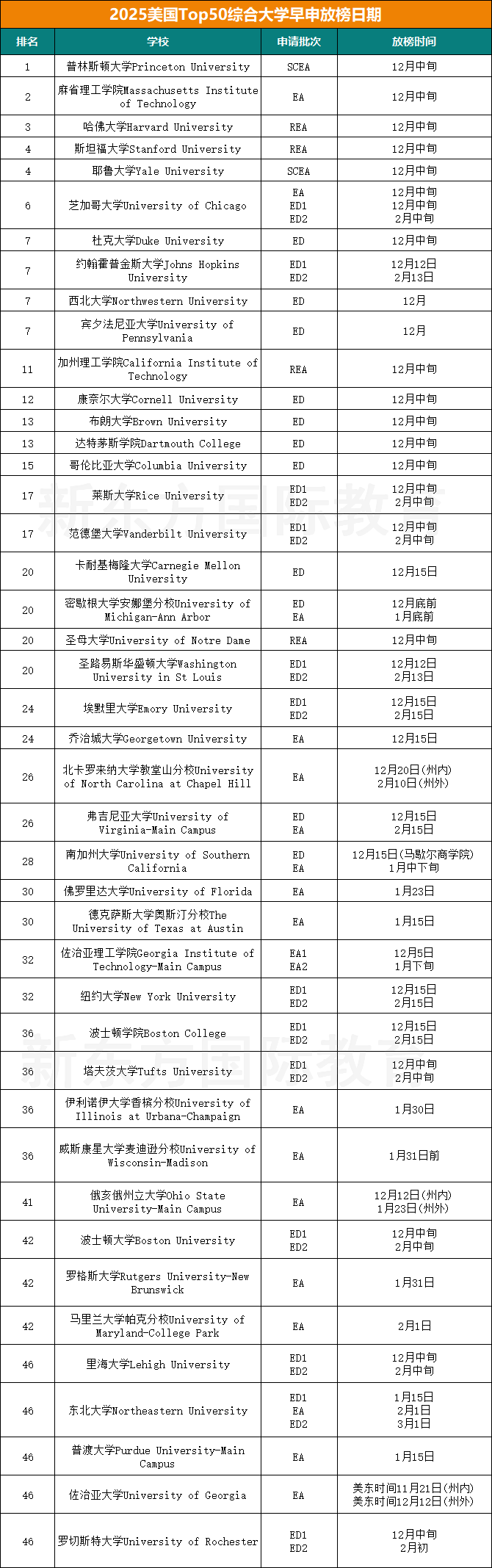 哪些院校即将放榜？美本早申这些关键时间节点赶紧收藏！