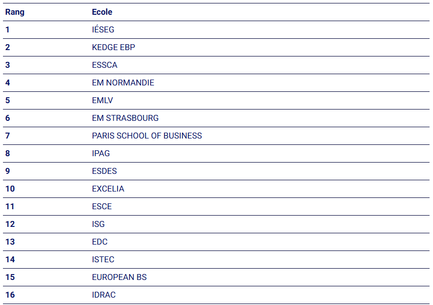 最新!2026年Challenges法国商学院两大榜单发布!前五排名稳定,中间位置竞争激烈! 最新!2026年Challenges法国商学院两大榜单发布!前五排名稳定,中间位置竞争激烈!