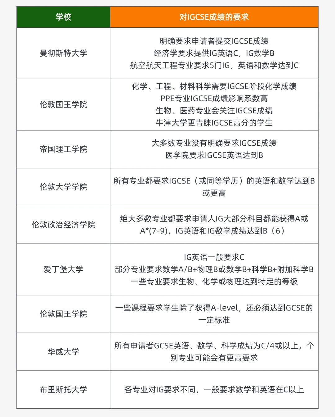 7A*学霸缺IGCSE被牛津拒？招生官揭秘IGCSE成绩重要性！附机构IGCSE课程辅导