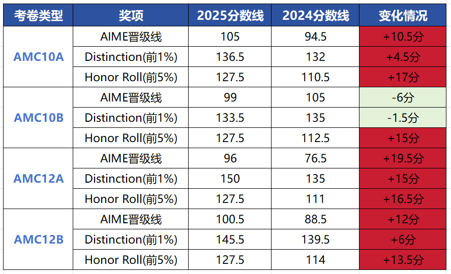 AMC10/12分数线出了！史上最难？满分才能拿前1%！