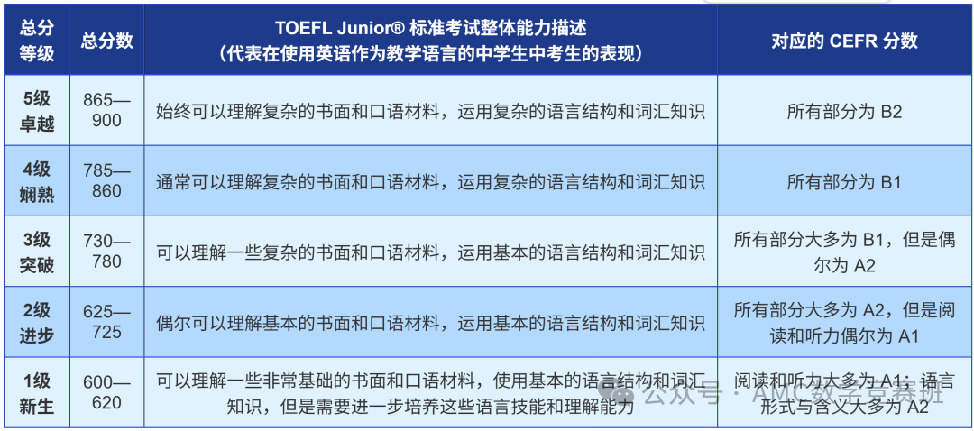 突发！小托福考位1月加场！2026年小托福考试时间、报名官网建议收藏