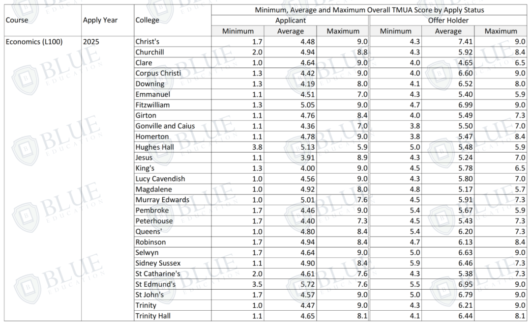 TMUA只有3.8分也能录取剑桥？