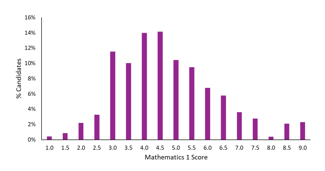 TMUA只有3.8分也能录取剑桥？