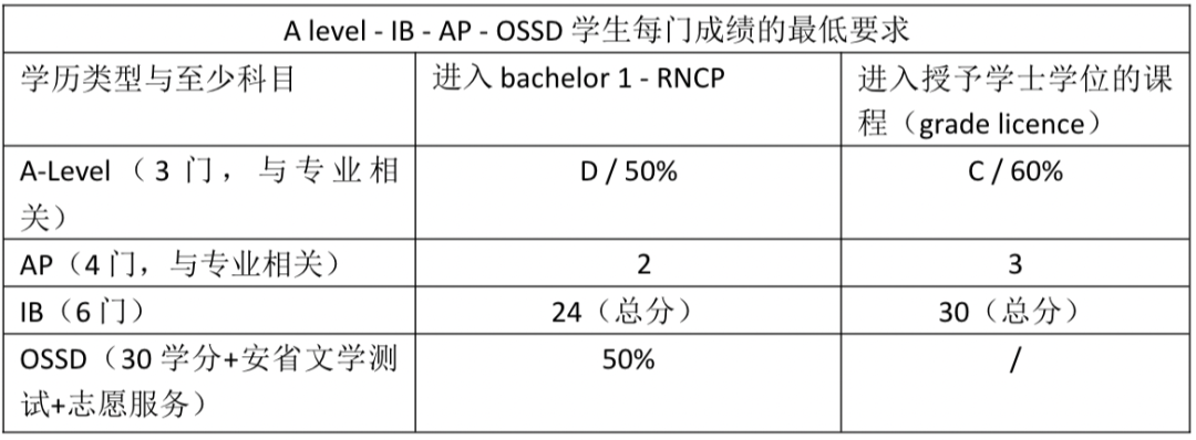 2025/2026法国留学新政来袭！免高考、跨级申、语言豁免… 这些福利别错过！