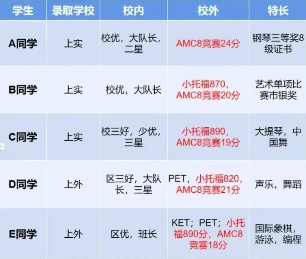 AMC8数学竞赛获奖的成绩到底有什么作用?为什么建议普娃也要参加AMC8竞赛? AMC8数学竞赛获奖的成绩到底有什么作用?为什么建议普娃也要参加AMC8竞赛?