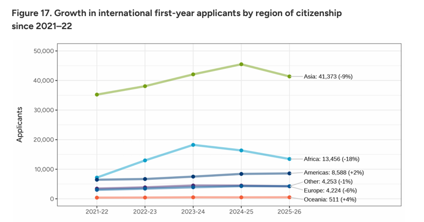 美国Common App公布26Fall申请数据