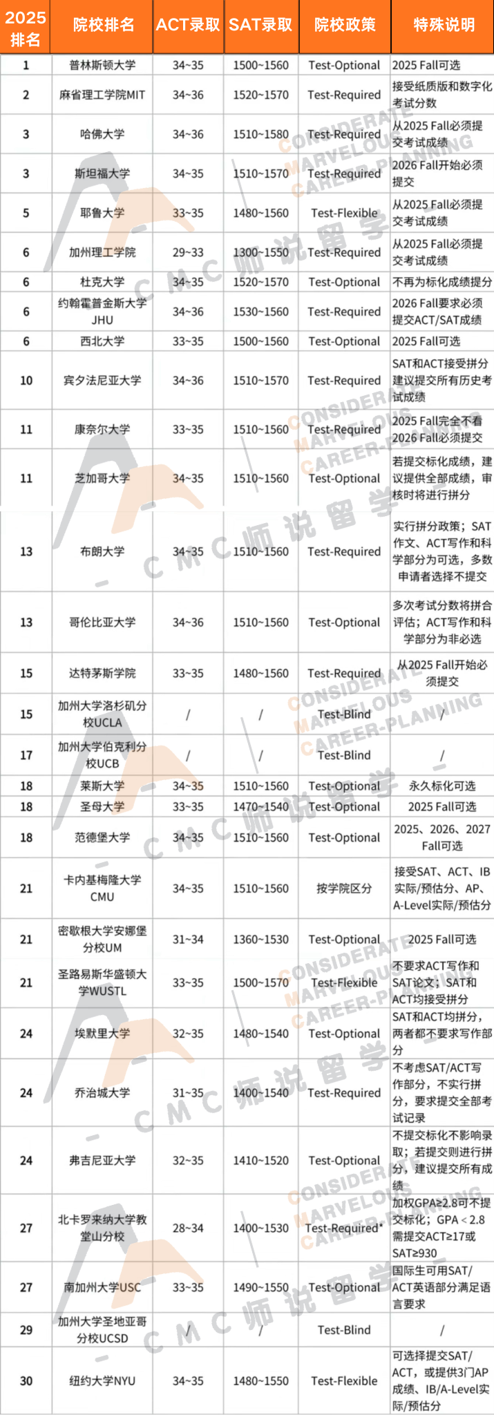 今年拿到早申Top30 offer的中国学生,都有SAT成绩吗? 今年拿到早申Top30 offer的中国学生,都有SAT成绩吗?