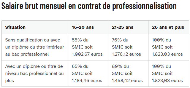 2026年法国最低工资上涨1.18%！如何实现带薪上学？帮交学费还能发工资，留法一年后就能申请！
