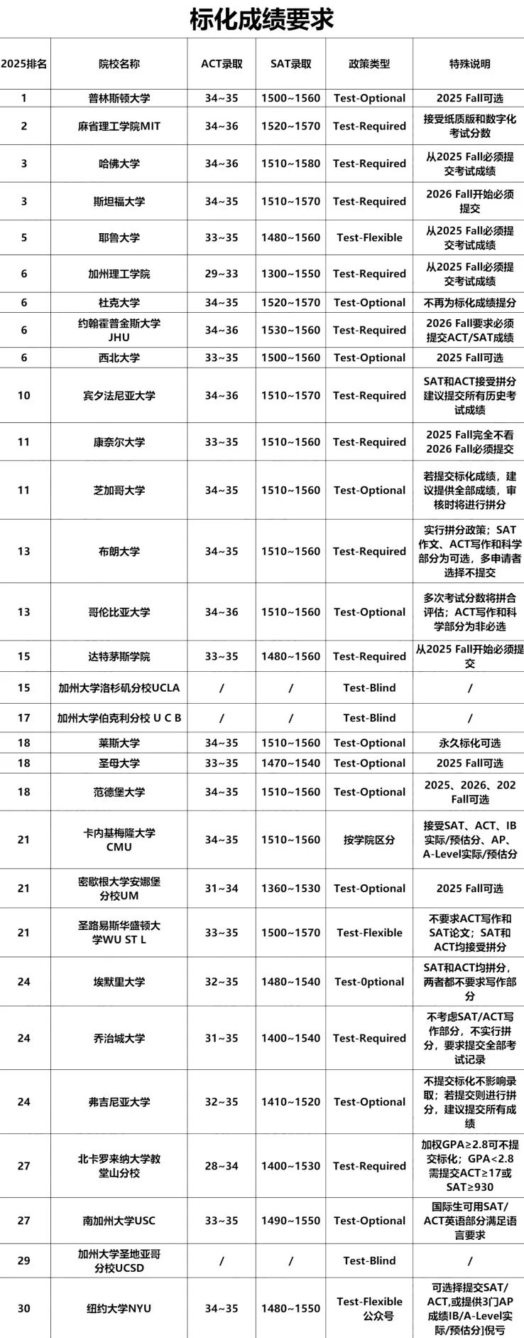 2025年度SAT｜考情重磅复盘，2026你要避开这些坑！