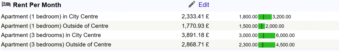 BBC公布最新英国各地区住宿费，布里斯托突破£9200！留子崩溃：房子都快租不起了…