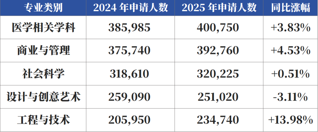 UCAS 25fall数据解读：中国大陆申请者突破3.6万，offer涨幅超20%