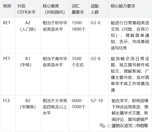 2026年北京KET、PET考试时间是多久？附备考资料和班课/1V1~