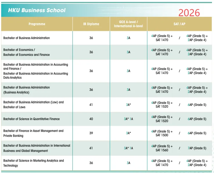 26fall港大录取难度升级！要求暴涨、新增学院、时间线及学费详解