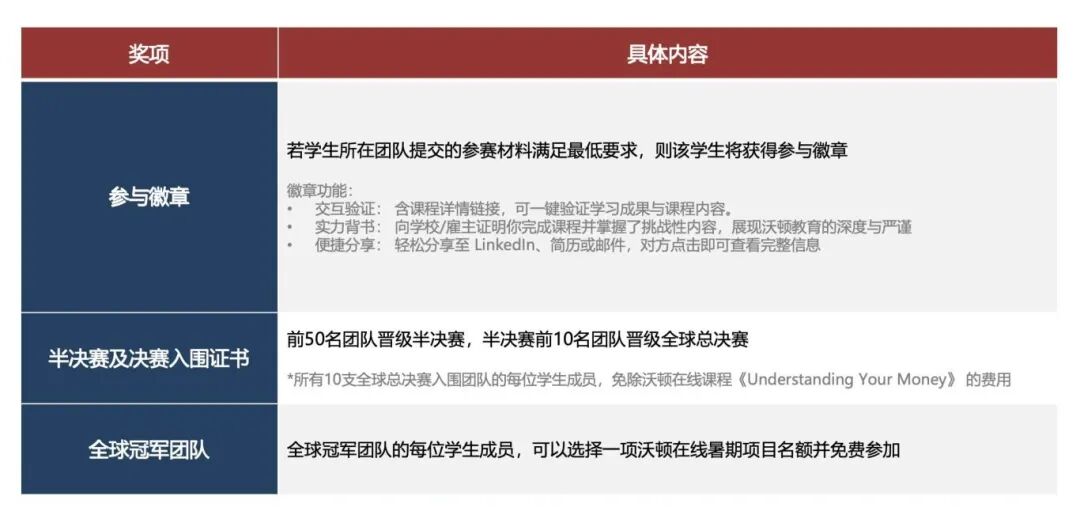 WGHS沃顿是商赛首选？从比赛规则、含金量、奖项设置详细讲解！附机构辅导战绩~