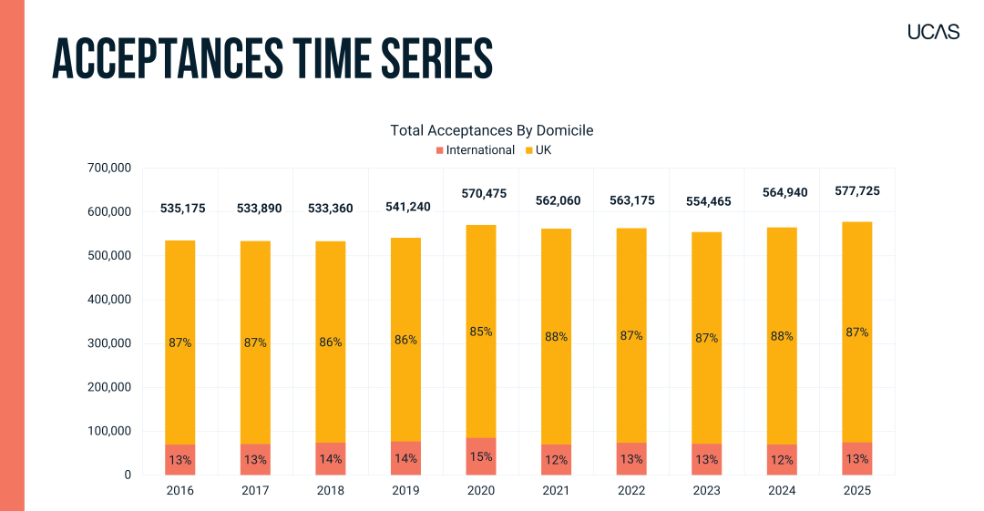 UCAS公布2025年度申录数据：中国大陆学生offer率69.3%！