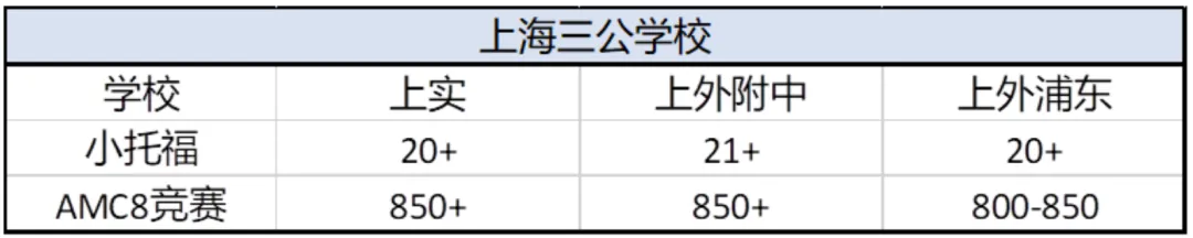 想要成功考入上海三公，小托福要考多少分？一篇带你了解清楚！