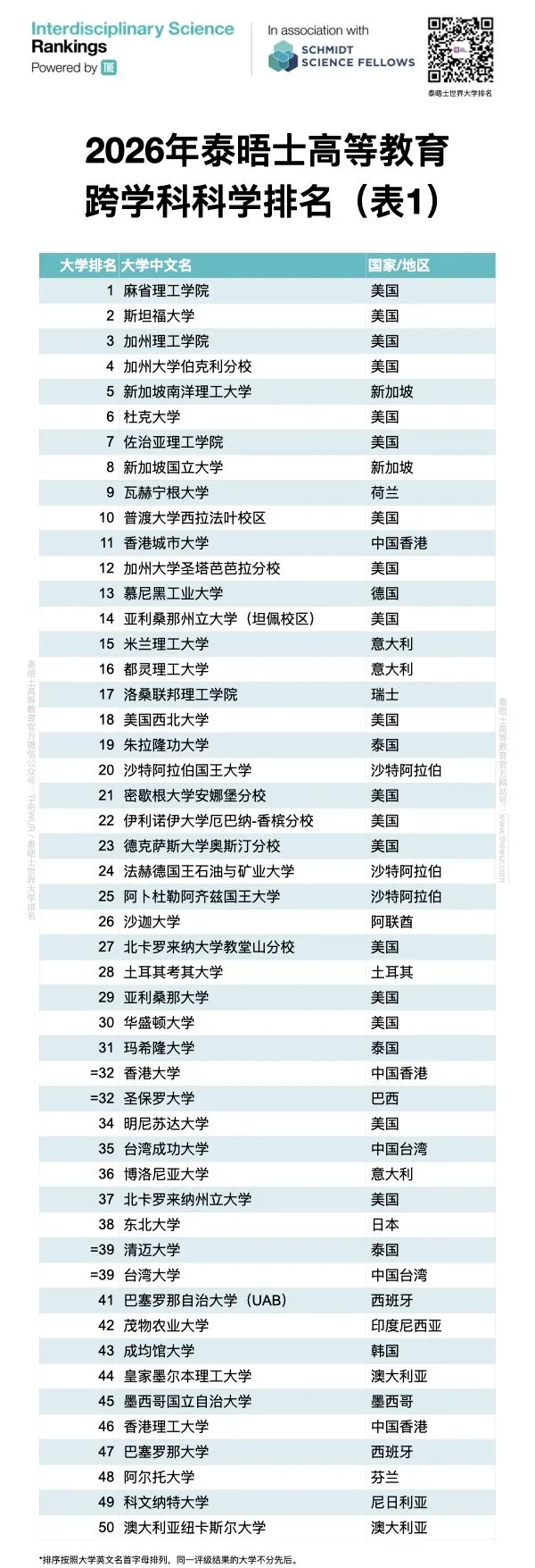2026年泰晤士高等教育跨学科科学排名发布！