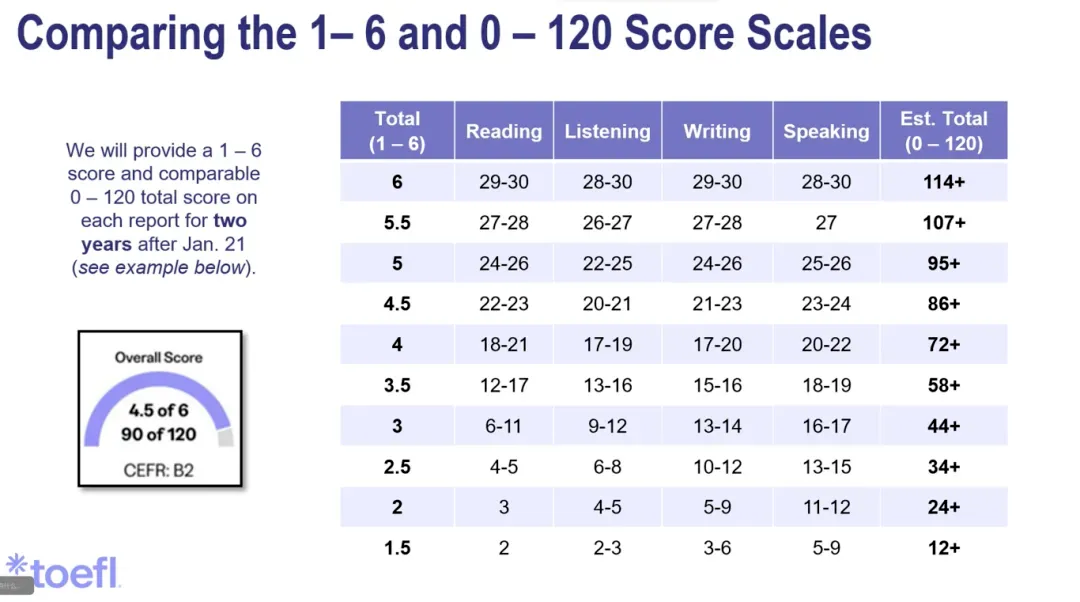 注意！托福6分制规则，美国名校最新要求速看！