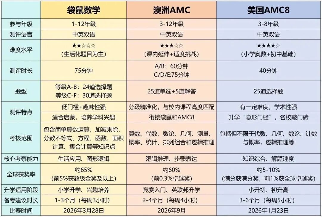 袋鼠、AMC8、澳洲AMC数学竞赛三选一？哪个小学数学竞赛适合孩子？
