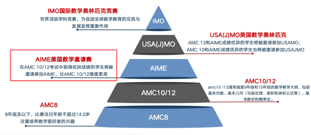 AMC竞赛为什么受欢迎？今年晋级AIME分数线大涨意味着什么？附机构不同班型~