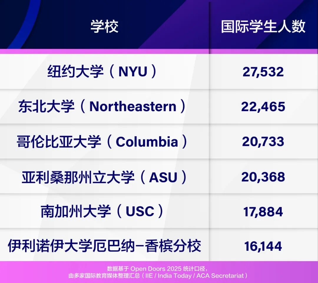 2025 Open Doors 报告出炉！这 6 所美国大学成国际生最爱