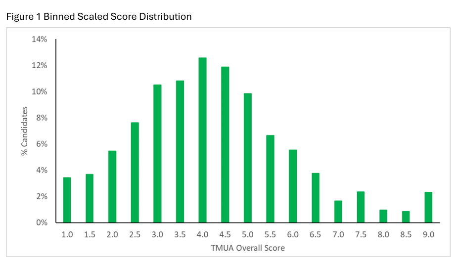 琢玉计划 | TMUA 到底重要在哪?官方报告把话说明白了 琢玉计划 | TMUA 到底重要在哪?官方报告把话说明白了