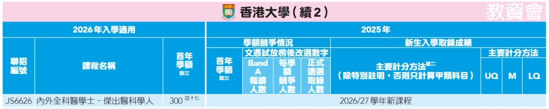 港八大医学类专业盘点！最低需要多少分？