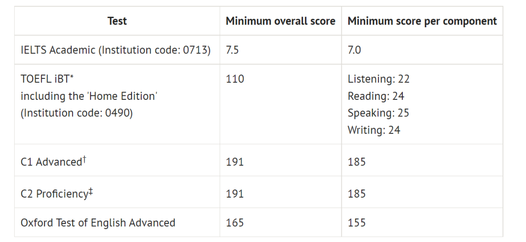 26fall牛津大学高录取率的“捡漏专业”有哪些？