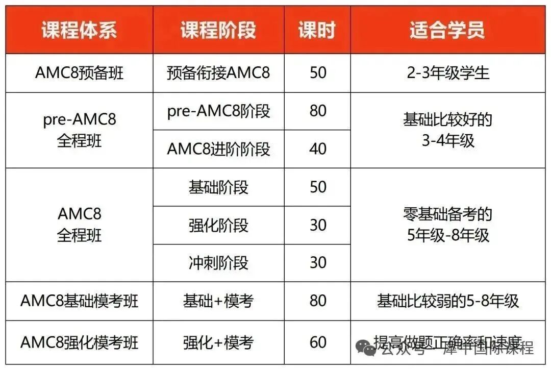一文搞懂AMC8考试内容！上海AMC8培训安排！