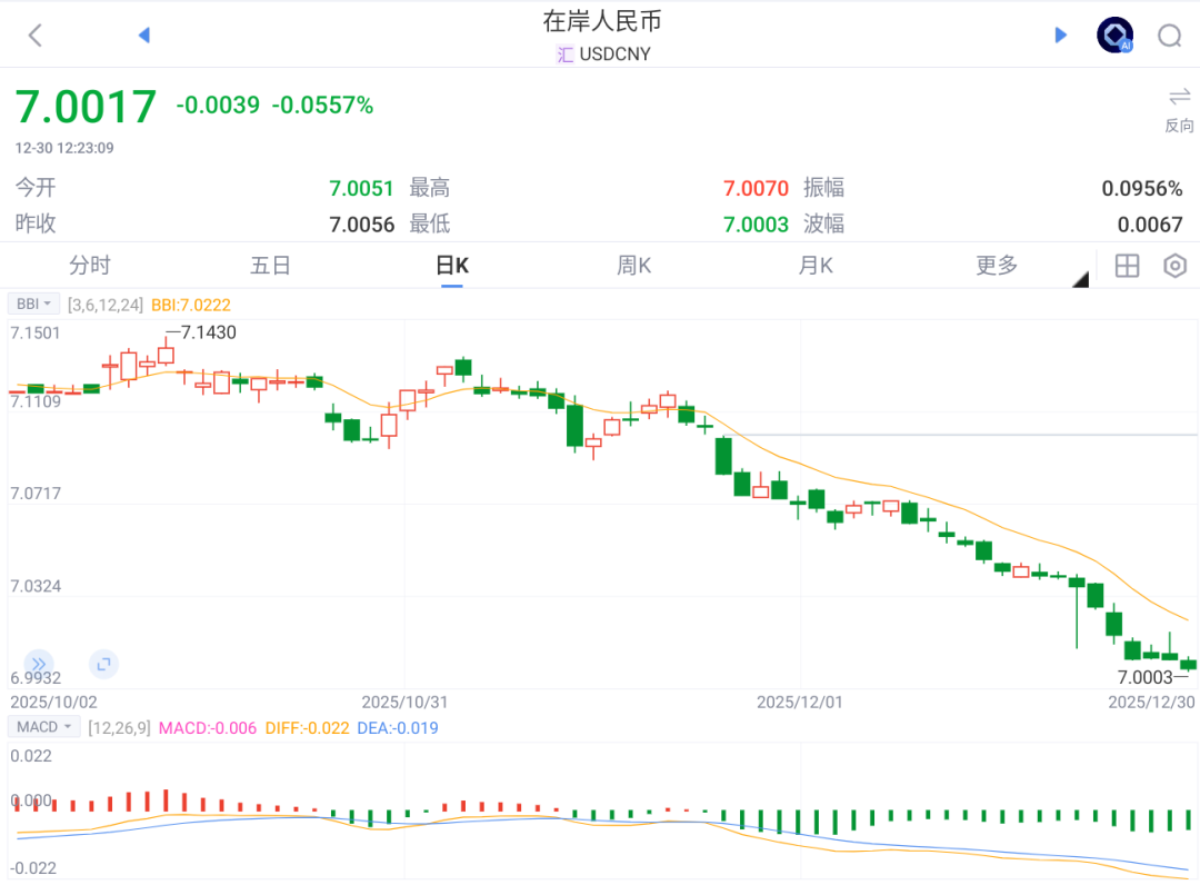 美元大跌，人民币强势破7！美国夏校费用可大幅削减？