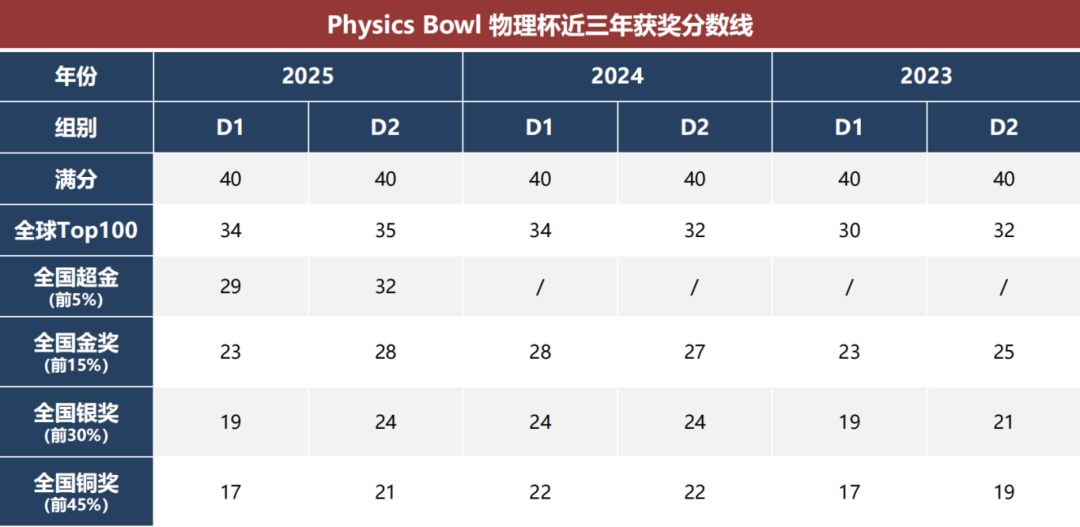 国际竞赛科普 | Physics Bowl 美国物理碗竞赛介绍! 国际竞赛科普 | Physics Bowl 美国物理碗竞赛介绍!